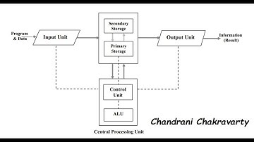 Basic Functional Unit Of Computer Explain in Bengali