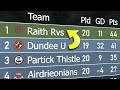 Scottish Championship 2023/24 | Animated League Table 🏴󠁧󠁢󠁳󠁣󠁴󠁿