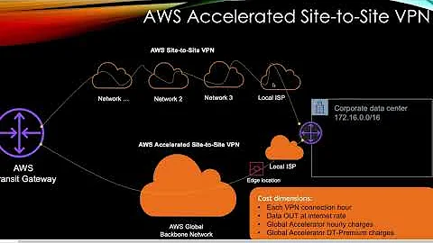 AWS Accelerated Site-to-Site VPN Connection | Site-to-Site-VPN | VPN | AWS VPN