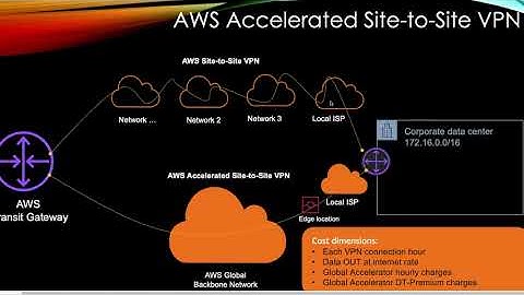 AWS Accelerated Site-to-Site VPN Connection | Site-to-Site-VPN | VPN | AWS VPN