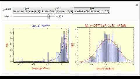 Generalized Extreme Value Distributions: Application in Financial Risk Management