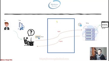 5) Asp.NET Core 5.0 - Http Protokolü Nedir? Çalışma Mantığı Nasıldır?