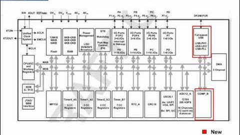 Integrated USB Connectivity with MSP430 MCUs