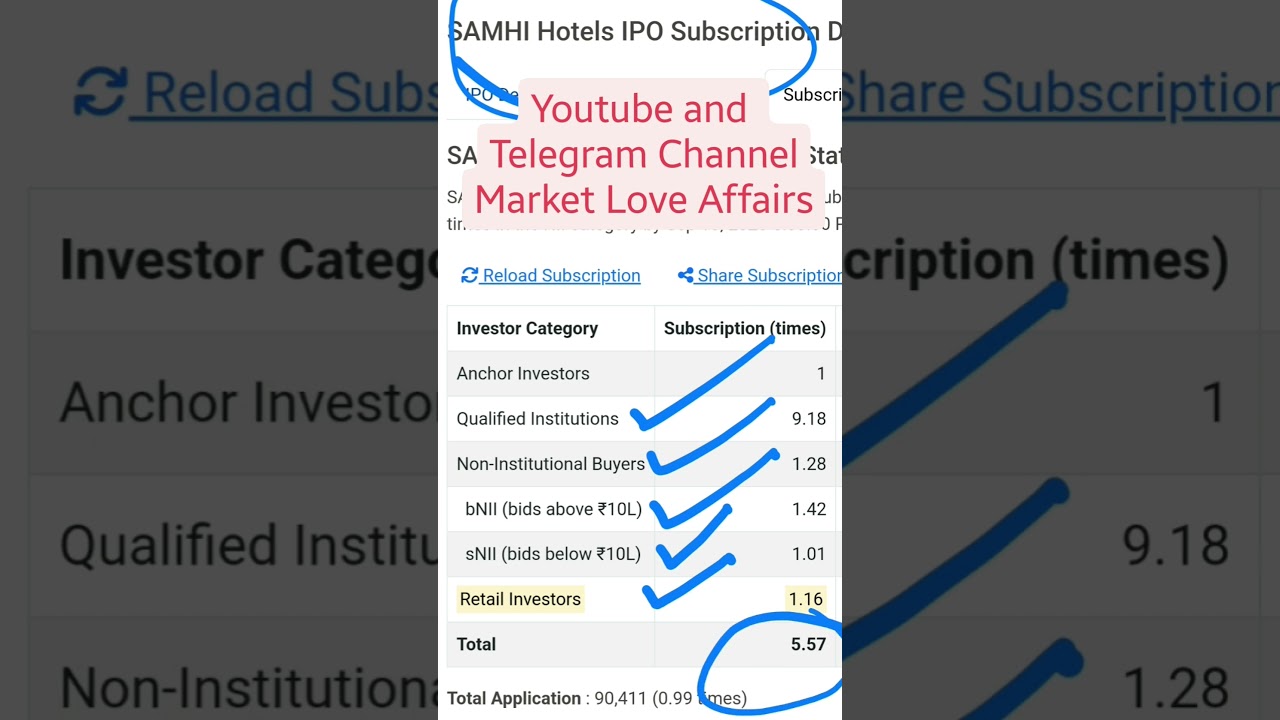SAMHI Hotels Limited IPO - FINAL day Subscription Status + GMP 