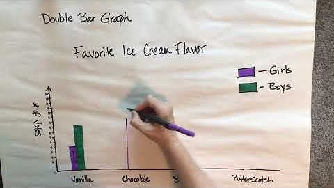 Data Analysis - Creating Double Bar Graphs