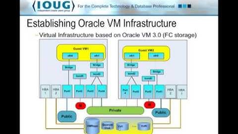 2011 09 21 12 02 Virtualizing Oracle 11g R2 RAC Database on Oracle VM  Methods Tips