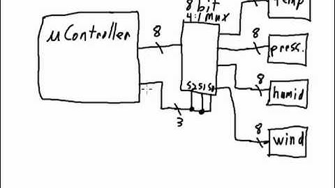 Combinational Logic - Multiplexers