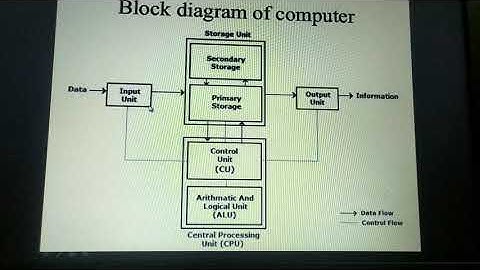 Typical configuration of computer system - video 30