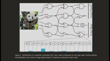 NIPS 2024 spotlight | Convolutional Differentiable Logic Gate Networks