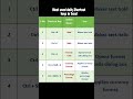 Shortcut keys | Excel Tips | Excel tricks #excel #exceltips #officeskills #learnexcel #tutorial