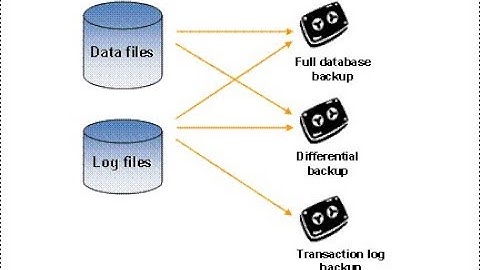 SQL Server Backups Tutorials