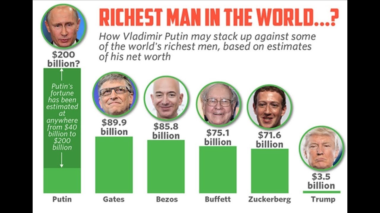 In today's world many people are. The Richest man in the World. Состояние самого богатого человека.