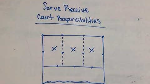 Serve Receive: Player Court Responsibilities