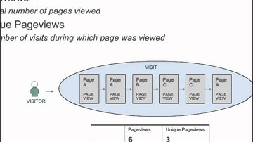5. Pageviews, Visits, and Visitors | Google Analytics IQ Lessons