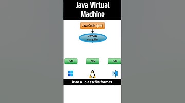 Java Virtual Machine #jvm  #java