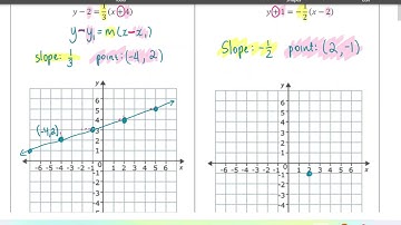 Math 10 - Lesson 6.5 - The Slope-Point Equation of a Line (Linear Relations)