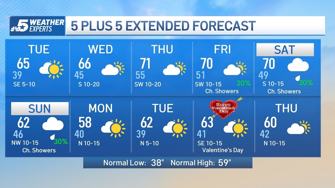NBC 5 FORECAST: Warming trend this week - YouTube