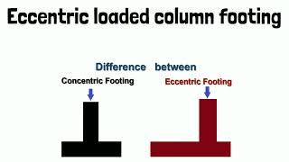 Eccentrically loaded foundation design