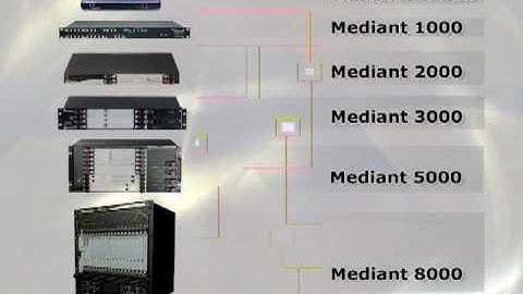 AudioCodes Solutions for Microsoft Unified Communications