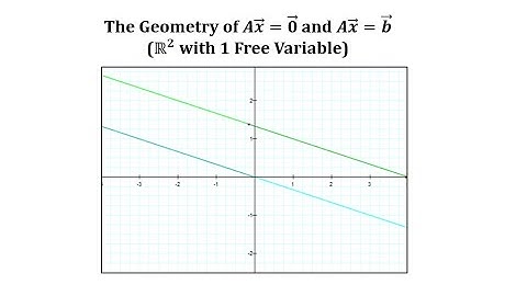 The Geometry of the Solutions to Ax=0 and Ax=b in R2 with 1 Free Variable