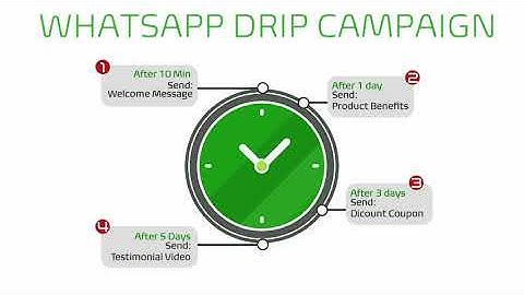 Demo of WhatsApp Drip Campaign | ORAI