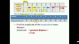 DSE skills longitudinal waves Dse Physics Longitudinal Wave Ex1