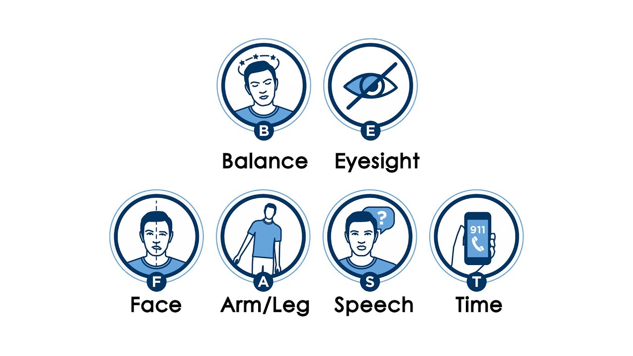 Stroke & BE FAST (Facial drooping, Arm weakness, Speech difficulties, Time)