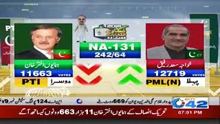 Khawaja Saad Rafiq Takes Lead In Na 131 City 42