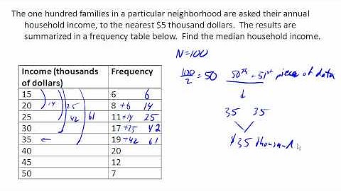 Median from a frequency table