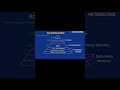 Memory Hierarchy CPU &amp; Memory Speed Gap #ugcnet #gate #computerscience #shorts #youtubeshorts #coa