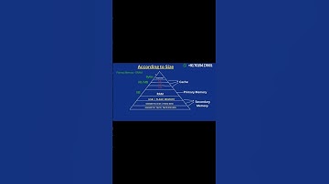 Memory Hierarchy CPU & Memory Speed Gap #ugcnet #gate #computerscience #shorts #youtubeshorts #coa