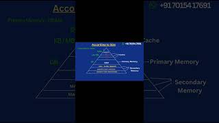 Memory Hierarchy CPU &amp; Memory Speed Gap #ugcnet #gate #computerscience #shorts #youtubeshorts #coa