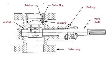 How Rotary shaft control valve work? | Learn Instrumentation Engineering