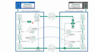 AS2 Part 1: Introduction to the Applicability Statement 2 Protocol