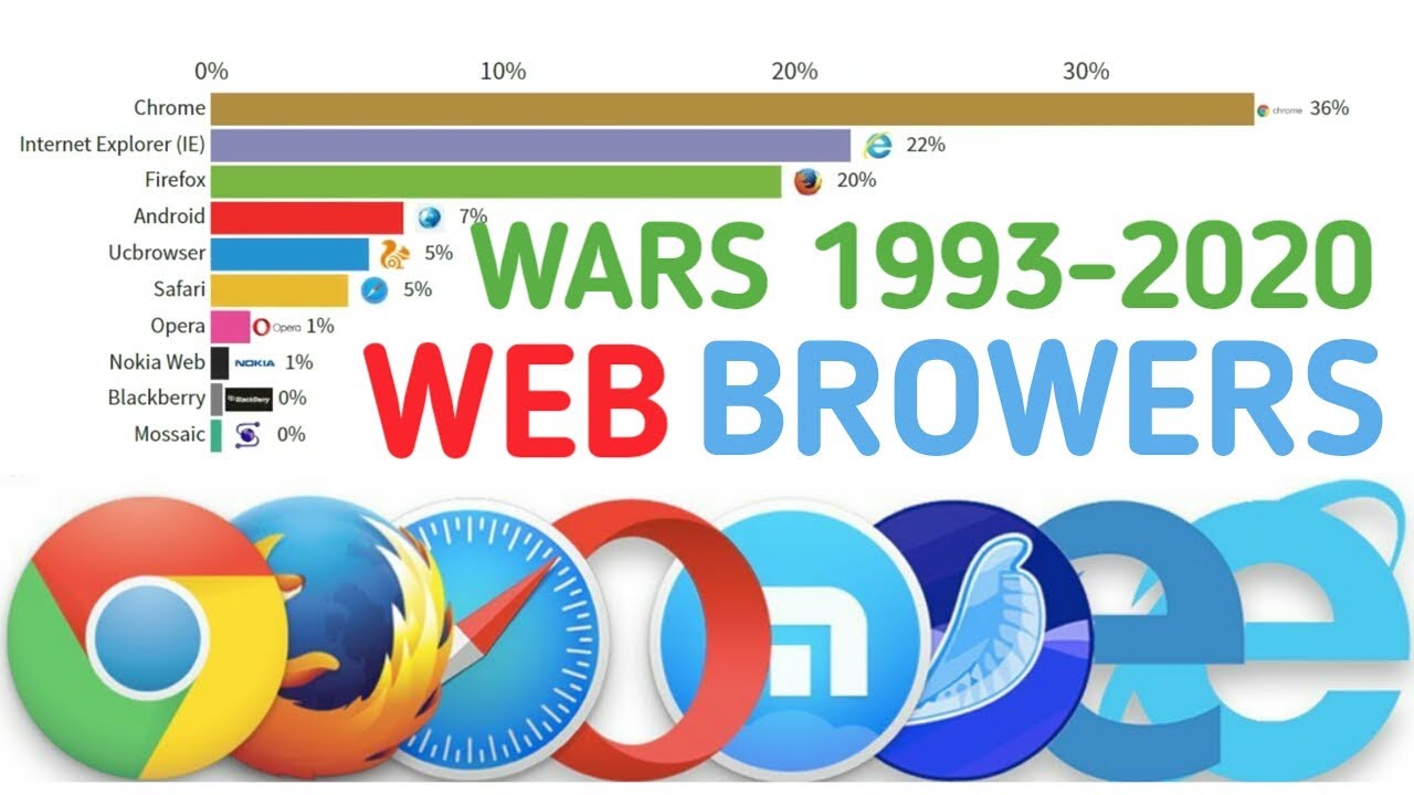 War Of  Web Browser (1993-2020)
