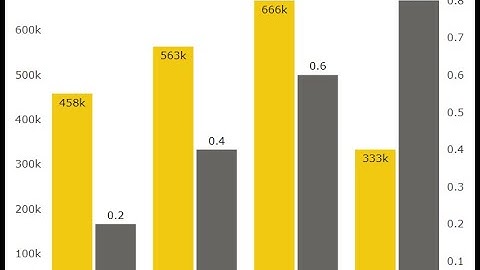 PBIVizEdit Dual Y Axis Column Chart - Power BI Custom Visual
