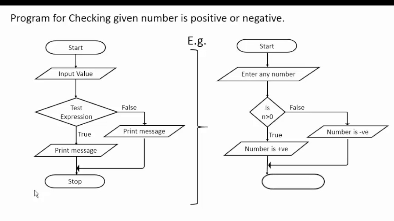 flowchart if  2022  if statement in c programming with flowchart