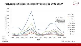 Decrease in cases of Pertussis Dr Desmond Hickey, HPSC