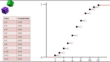 Variable aleatoria discreta | Función de distribución acumulada