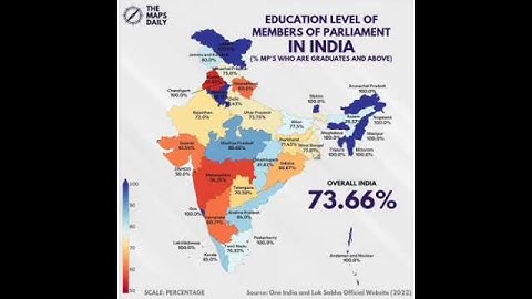 education level of member of parliament in India #upsc #bpsc #gk