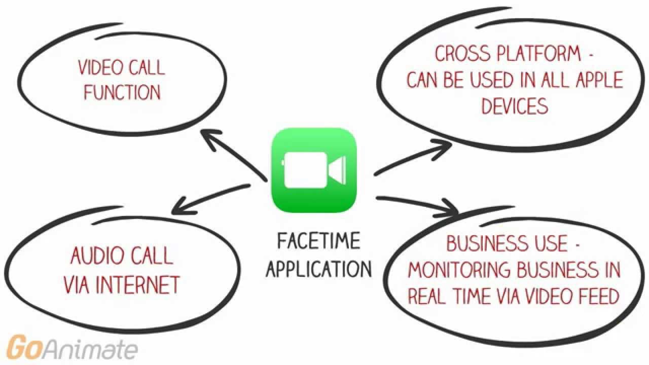 What is Facetime? YouTube