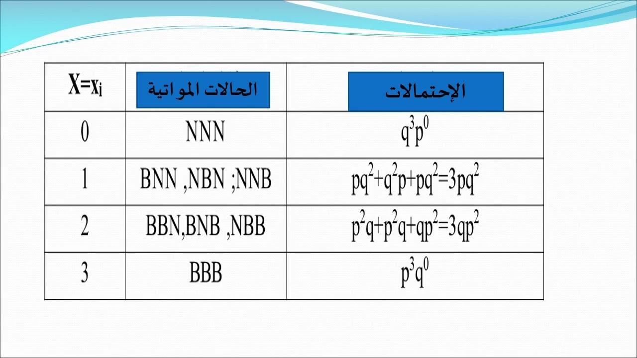 المحاضرة الأولى : توزيع دي الحدين موجهة لطلبة السنة الثانية LMD من إعداد الأستادة الدكتورة طالب سمية