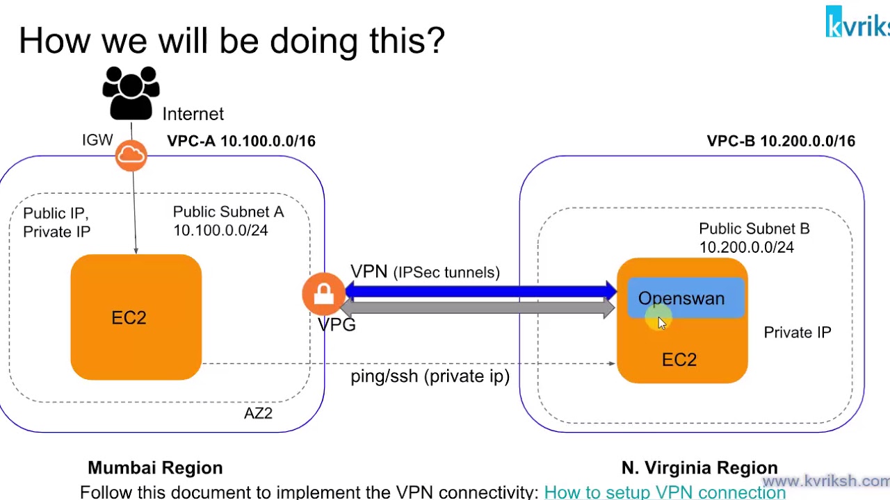 fortigate vm aws vpn