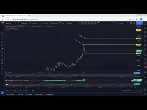 AVAX - Avalanche Technical Analysis for November 25, 2021 - AVAX
