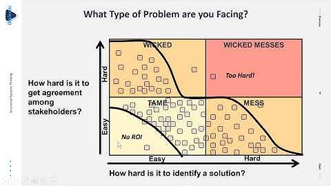 What Type of Problem are you facing and is it tame messy or wicked? E2S1