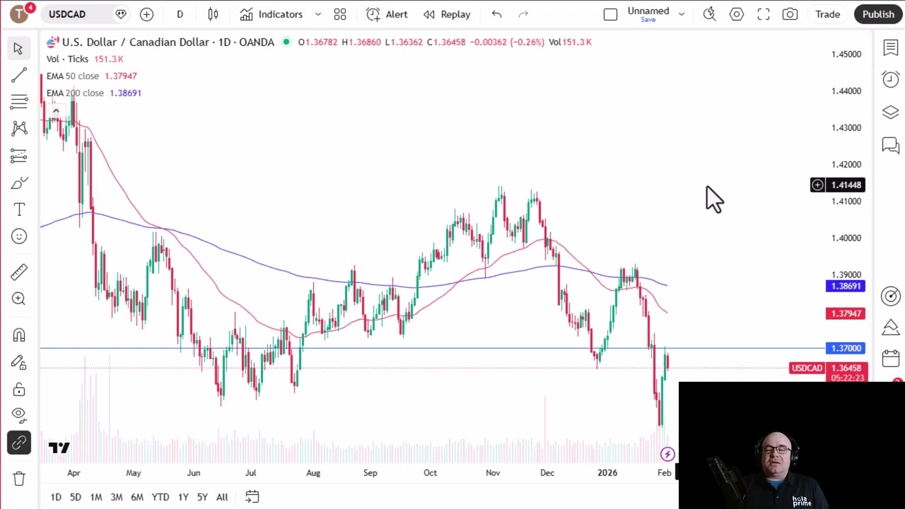 Анализ пары USD/CAD: Доллар США отступает во вторник