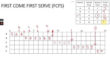 Lecture 8 - Uniprocessor scheduling (part 3)-  FCFS and SPN policies