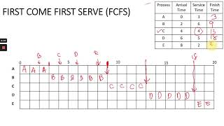 Lecture 8 - Uniprocessor scheduling (part 3)-  FCFS and SPN policies