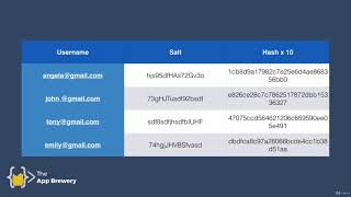 9  Level 4   Salting and Hashing Passwords with bcrypt