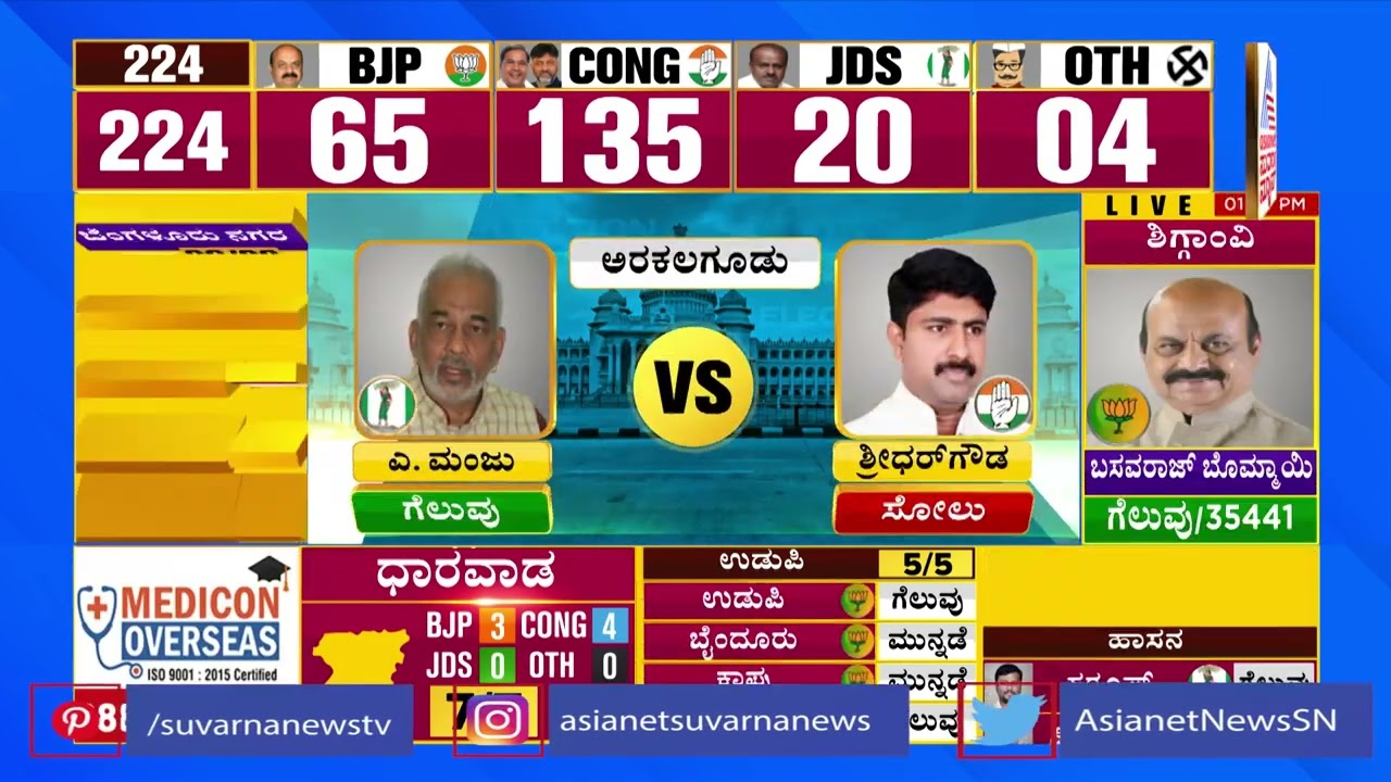 Arkalgud Election Result 2023: A Manju Wins (JDS) | Karnataka Election Result | Suvarna News